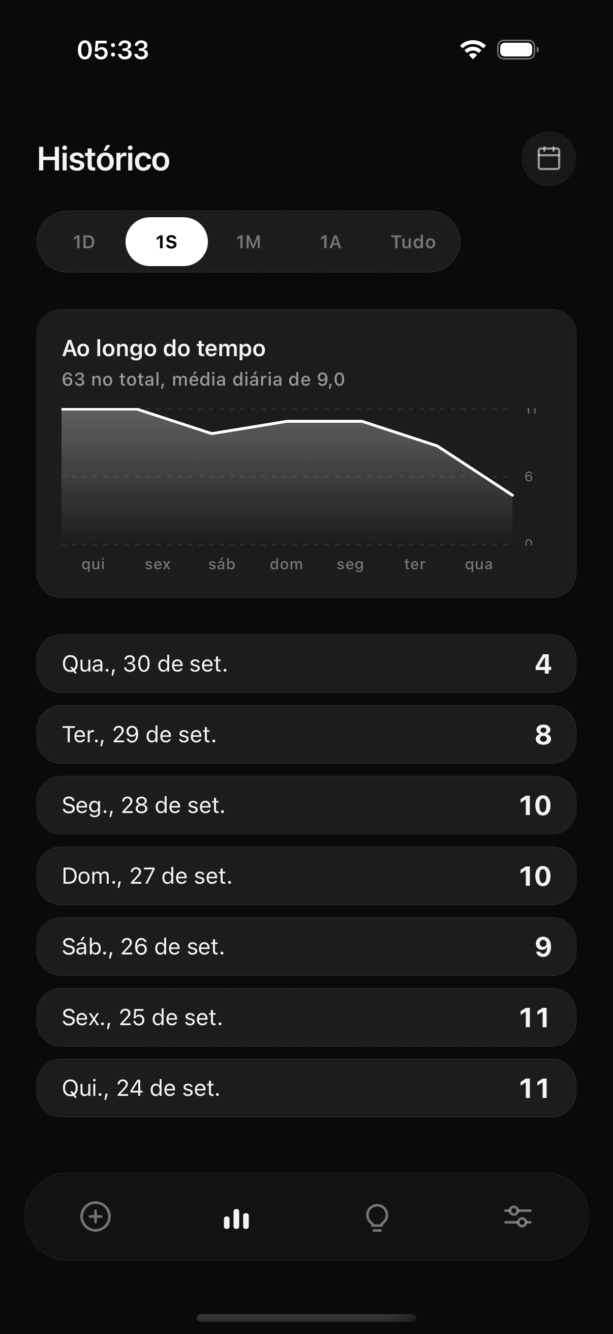 Tela de histórico do Tane: gráfico de consumo e lista de dias